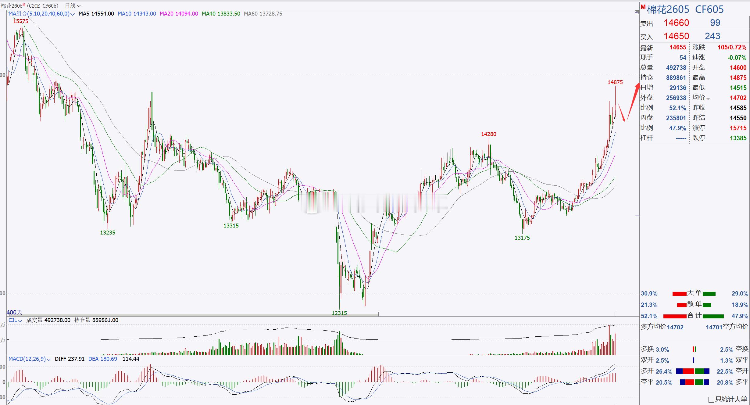 【棉花2605】棉花建议回踩偏多！棉花日内冲高回踩，目前来看棉花整体行情偏强，后