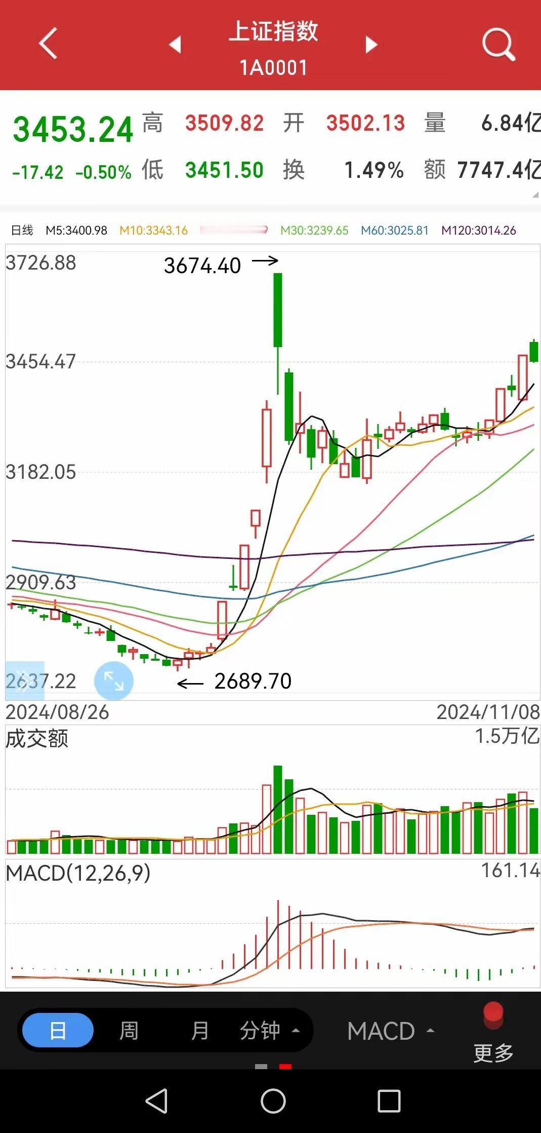 下个星期一大盘很大可能是继续涨，证券前半小时有可能还会压压盘，即使星期一证券继续