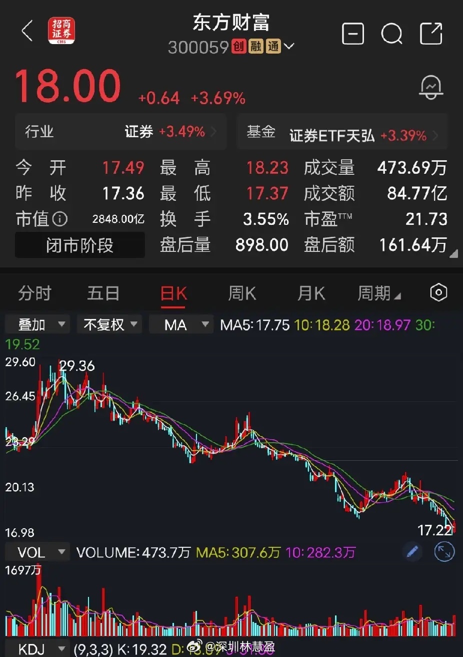按照过往规律，券商板块整体上涨3.5%时，东方财富通常能大涨八九个点。但这次板块