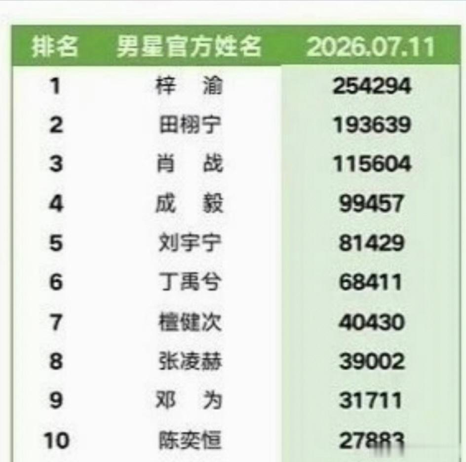 男星超likeTOP10:梓渝、田栩宁、肖战、成毅、刘宇宁、丁禹兮、檀健次、张凌