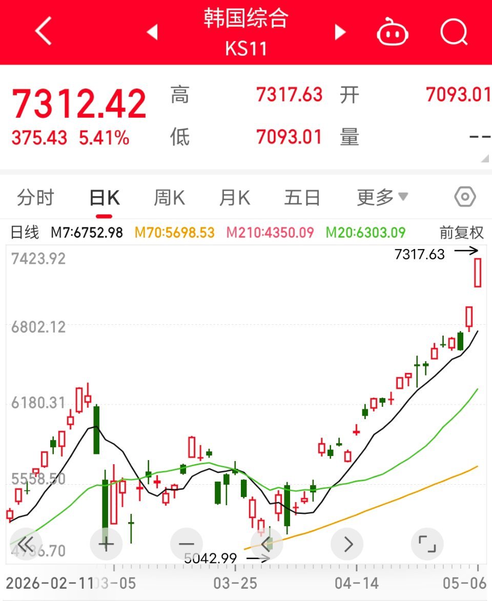 韩国股市开盘+5%。太丧心病狂了