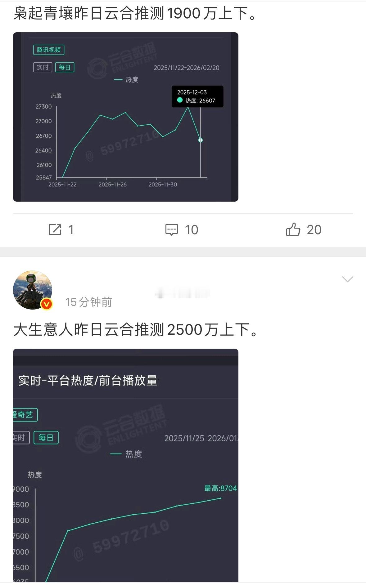 大生意人今天有机会登顶云合吧 