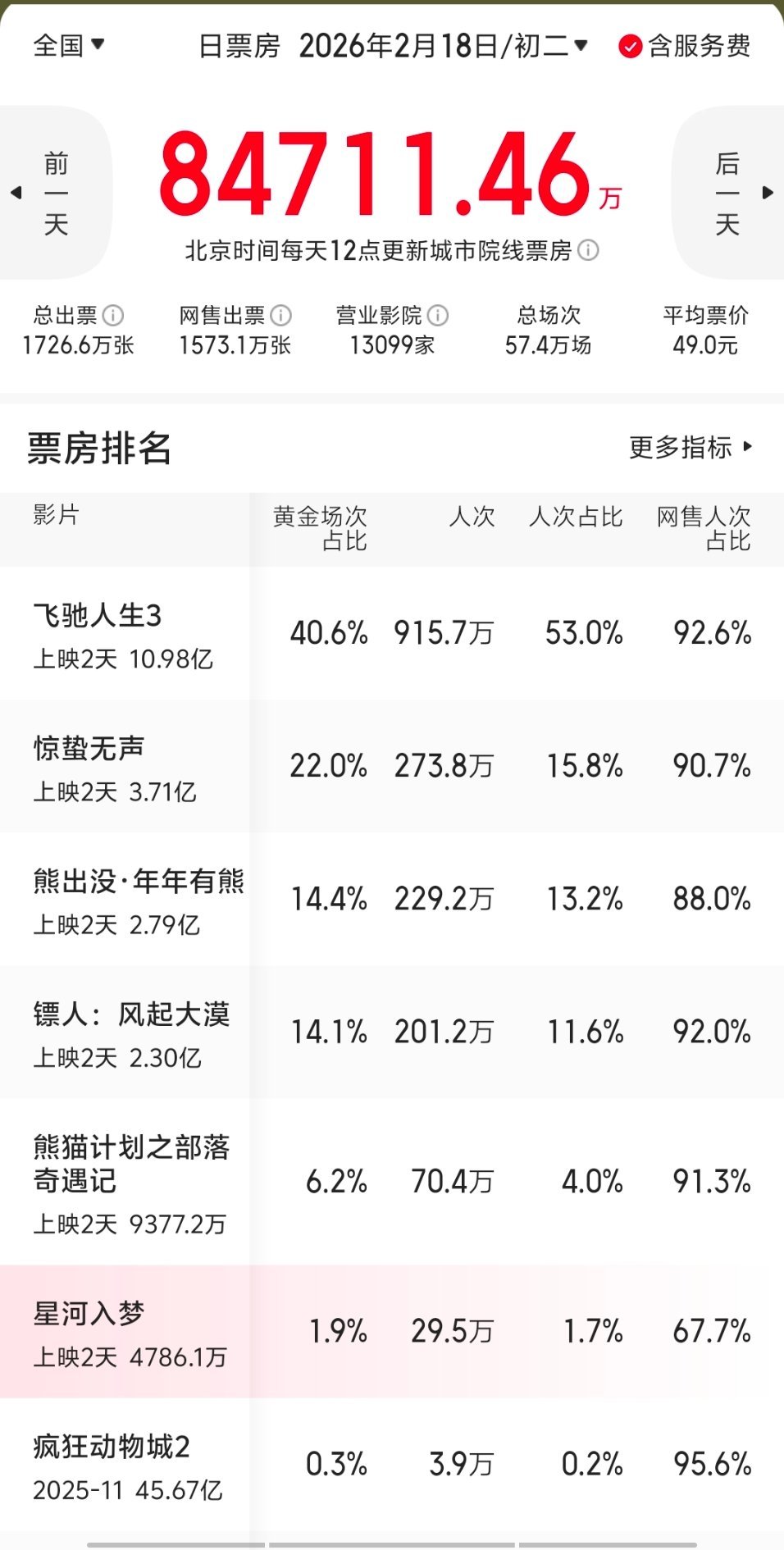 星河入梦上映6天票房仅破7000万这7000万也不是实打实的，前三天的网售比在春