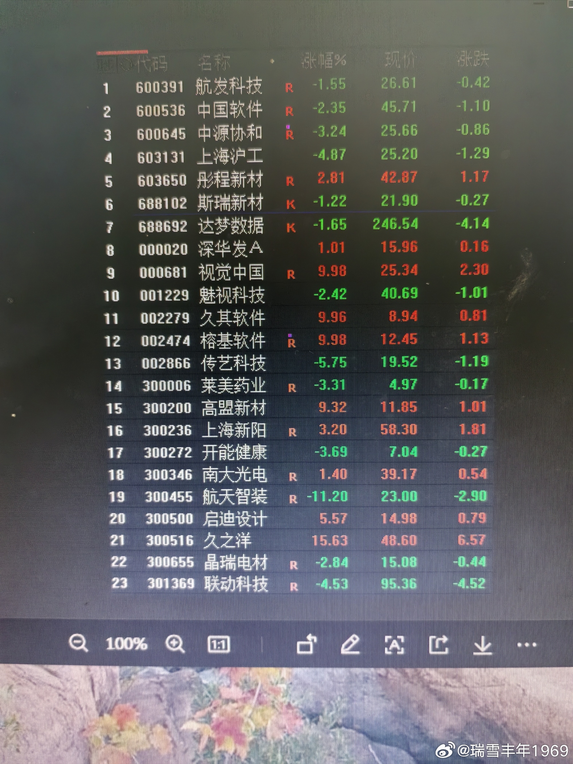 中源协和涨停，意外。老鸭在盯着启迪设计，结果久之洋涨停，老鸭连牙都掉了，一声叹息