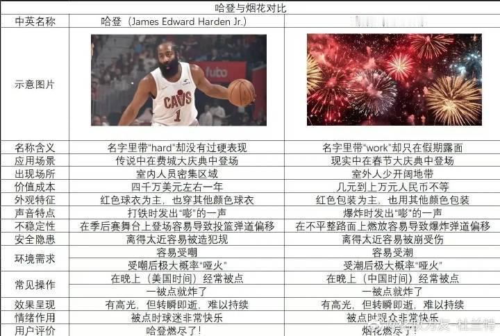 笑死我了，论哈登与烟花的区别六年换五队，年年都是跪。输球就跑路，到哪哪白废。登蜜