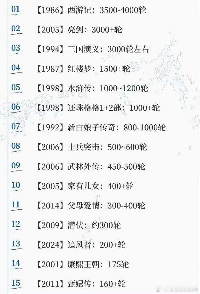 王一博 飞天奖王一博的追风者就是很厉害啊！2024年的剧，已经重播200多轮了！