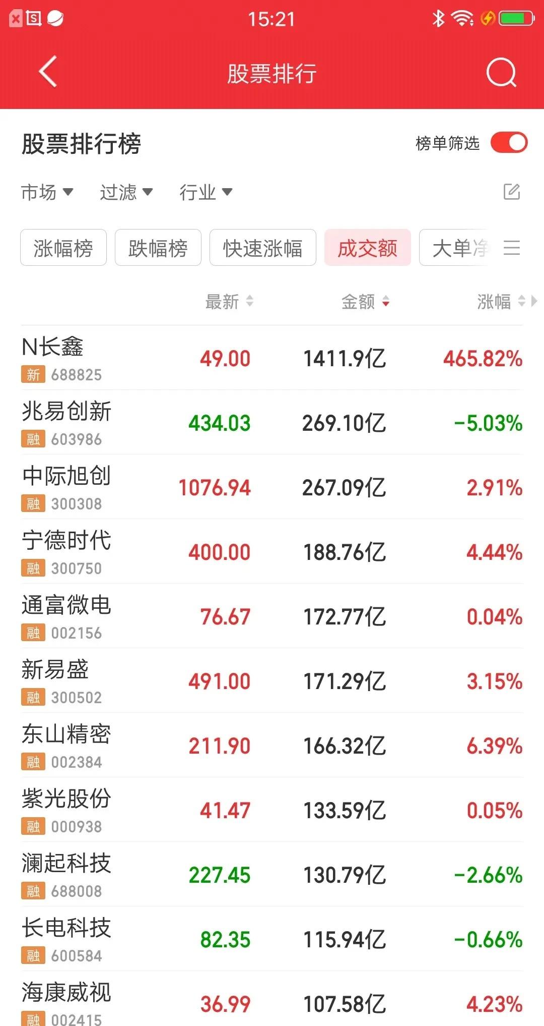 1411亿成交额，长鑫上市首日把整个A股都抽干了。

看这张成交额排行图，N长鑫