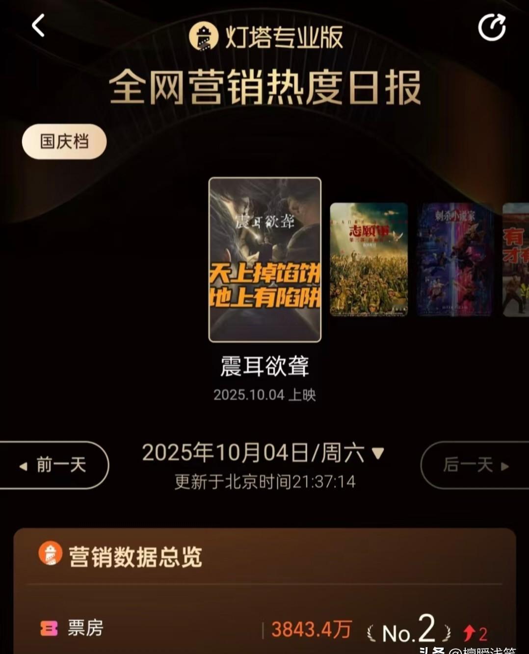 首日3800万，排片11%逆袭到17%，上座率档期第一——这电影没靠流量，靠的是