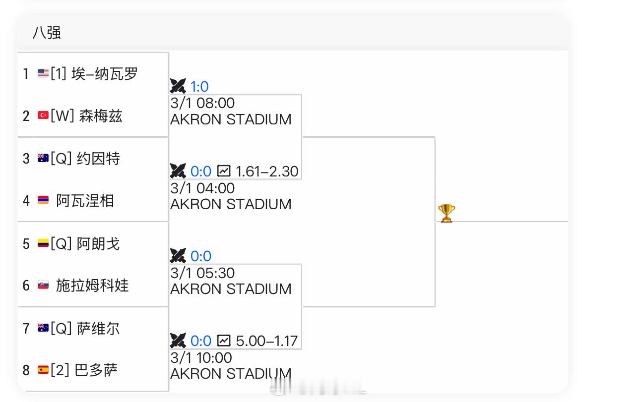 如何形容梅里达500赛的八强阵容[1]纳瓦罗 vs [W]森梅兹[Q]乔恩特 v