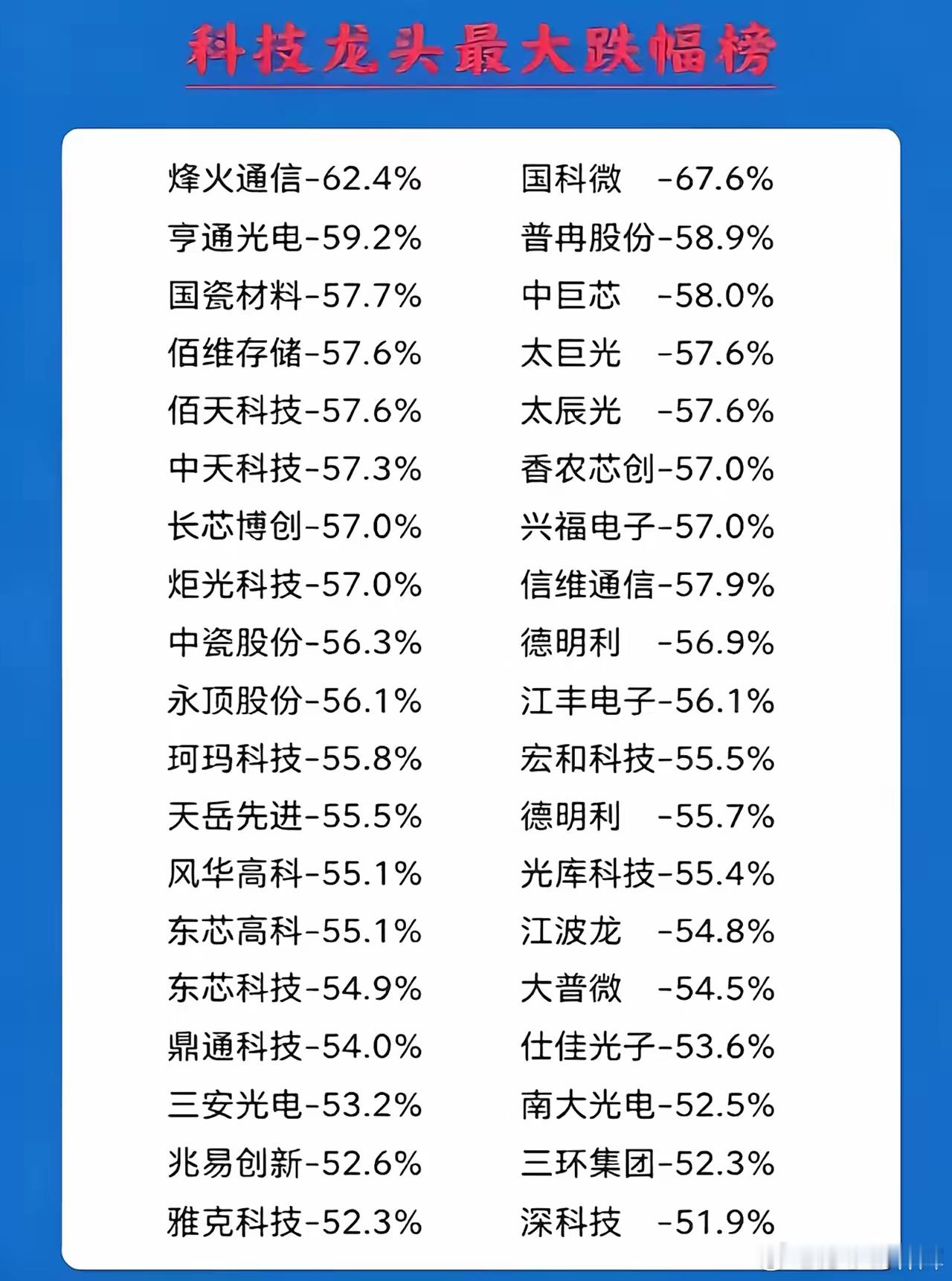 大家以为7月份只有德哥、波哥、佰哥、兆哥这些“熊头”暴跌，但是根据统计数据，截至