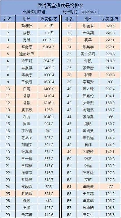 明星微博画室热度最终排名一览 ​​​，前五名分别是：鞠婧祎、成毅、肖战、赵露思、