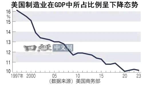 美国制造业的低迷今后将持续。美国商务部的统计显示，在截止到2023年的四分之一个