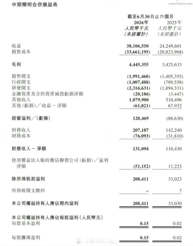 零跑上半年净利润2.08亿零跑交出一份十分意外的半年财报成绩单。2026年上半年