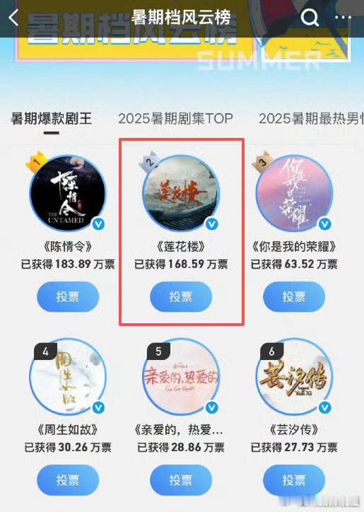 [揣手][揣手]这个投票摆明了就是别人都懒得陪他们玩了，结果他们还买热搜吹上了，