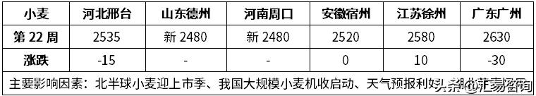 2026年5月23日—5月31日（第22周），我国“三夏”大规模小麦机收于5月2