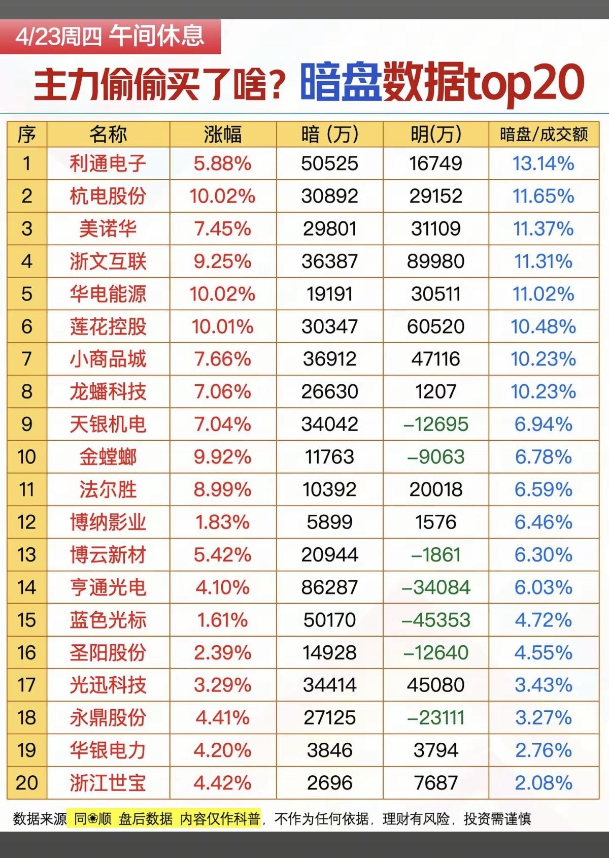 4.23周四  主力资金偷偷买了啥股？暗盘数据TOP20！

1.商品零售
2.