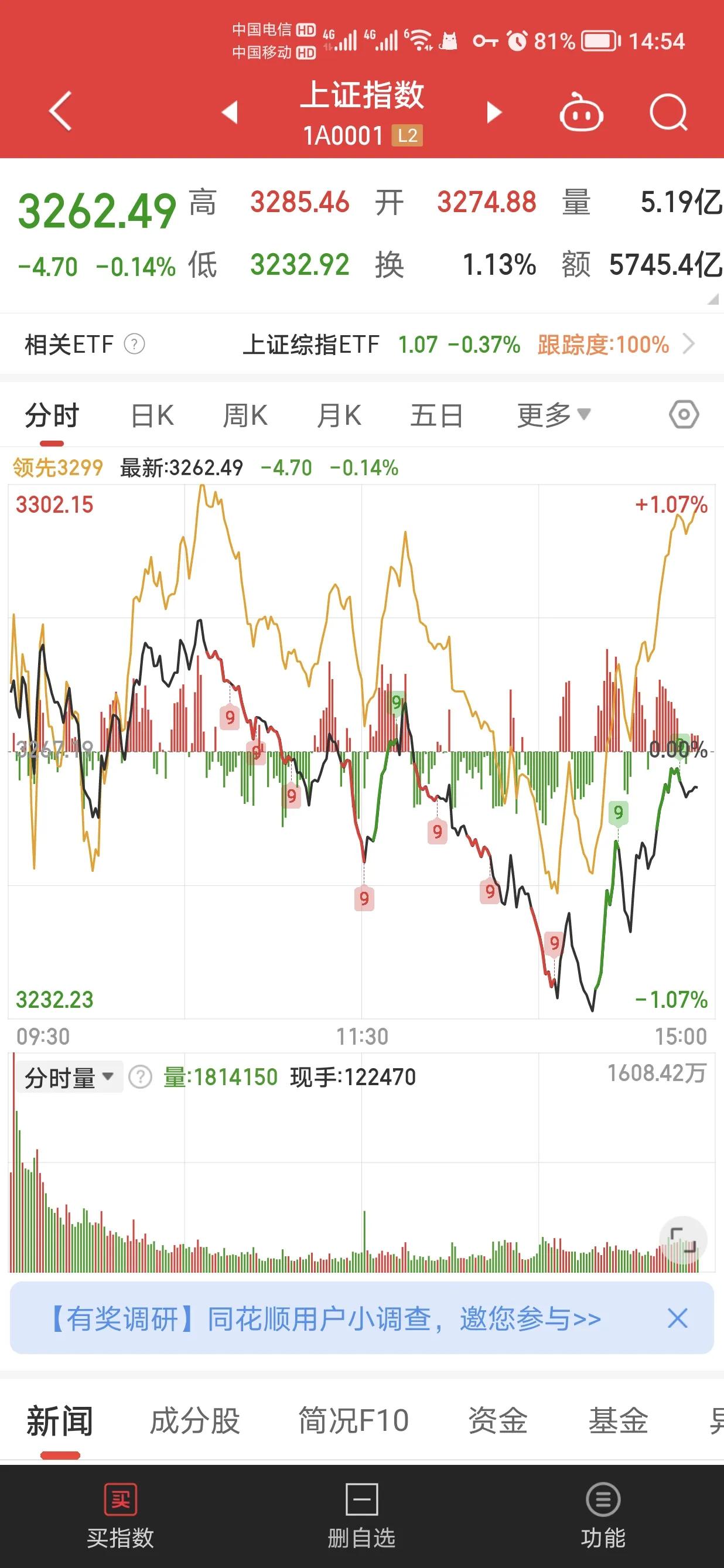 一群狗机构，把大盘砸成这SB样，搞出这种SB行情，无语了。