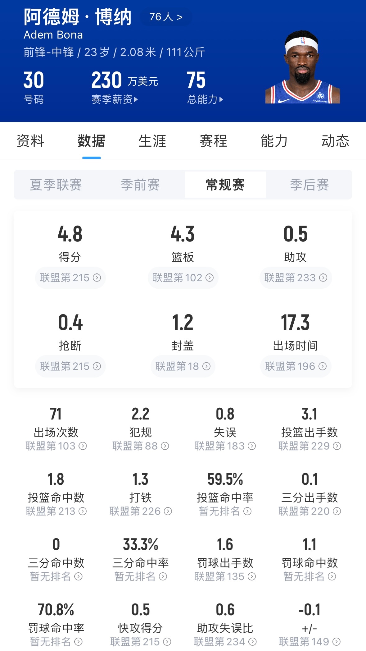 我本来想写一写76人队替补中锋，但看到这样的数据，感觉不行啊。