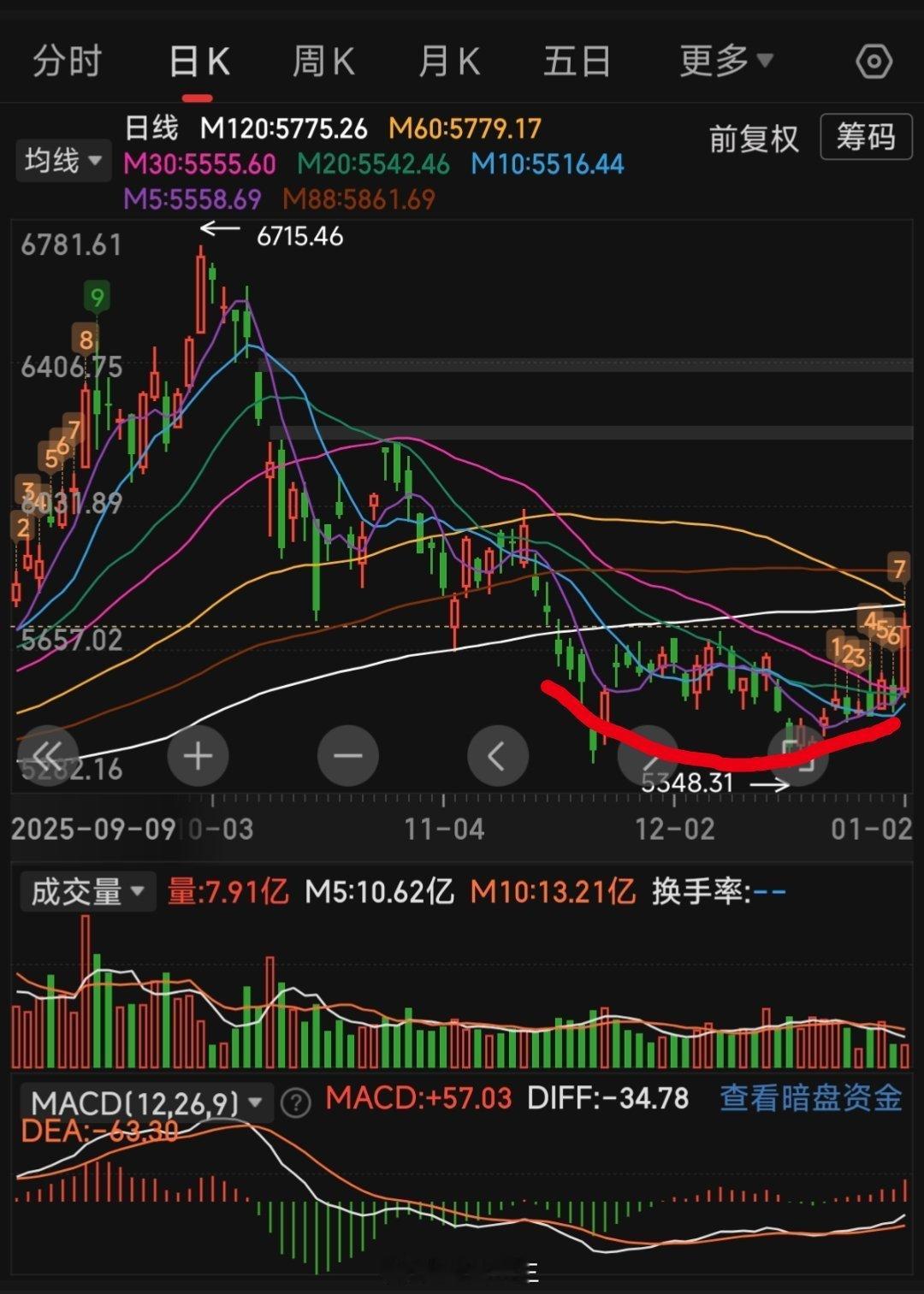 2026 年开门红！！港股开盘， 1月2日，恒生科技指数开盘后持续走高，盘中涨幅