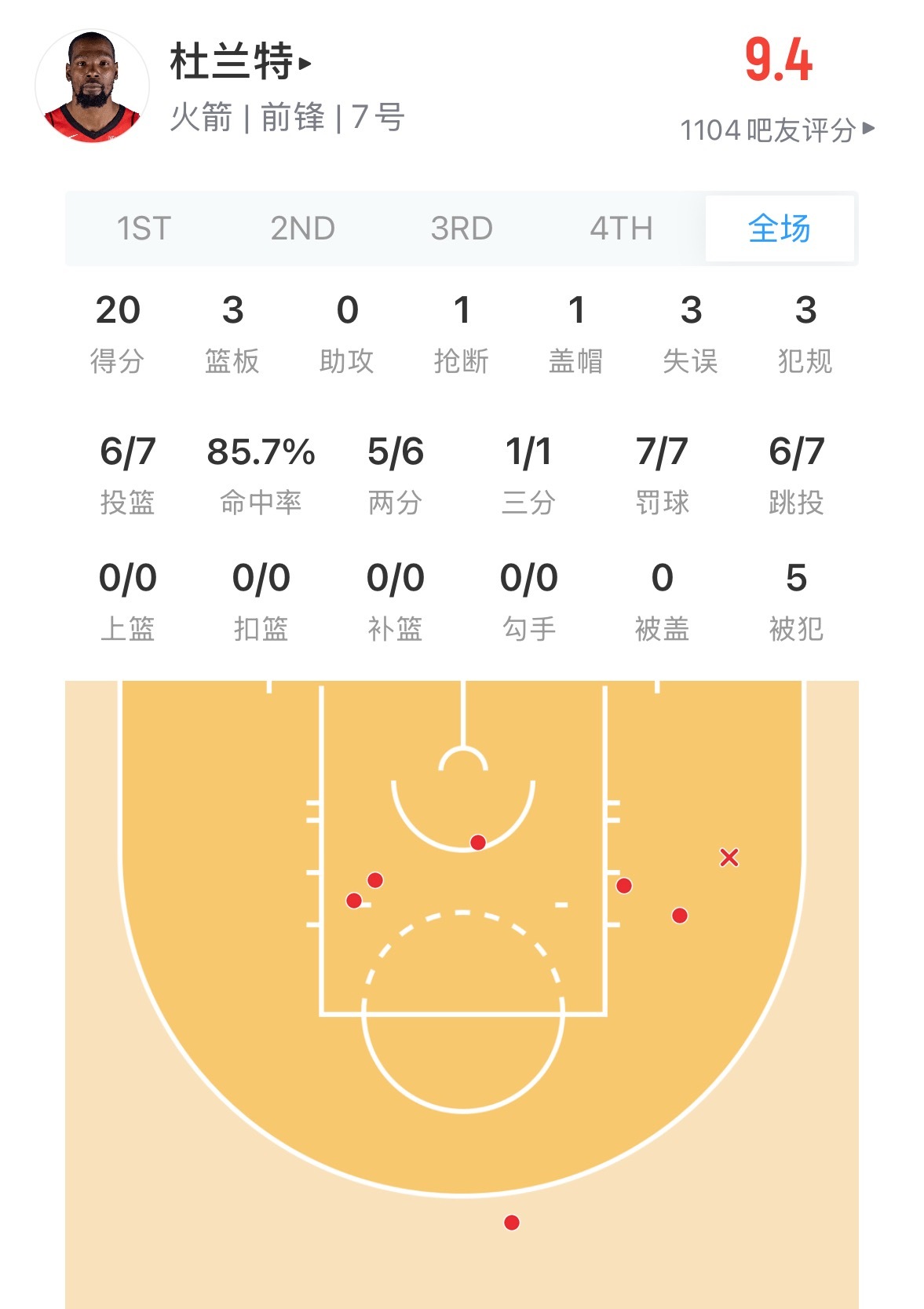 火箭半场落后湖人3分杜兰特复出半场20分 斯玛特17分 下半场想必会比上半场精彩