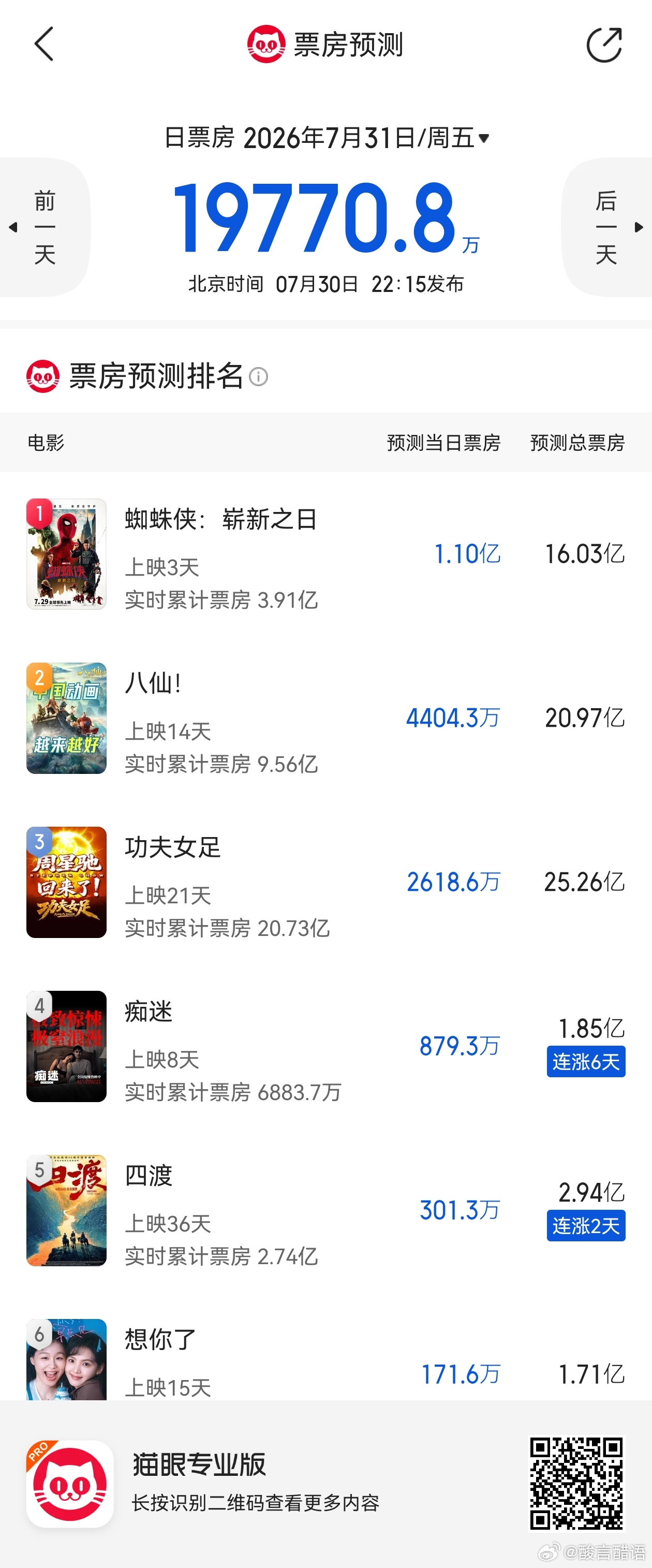 蜘蛛侠预测连降，说明剧情方面没有太多人满意。 