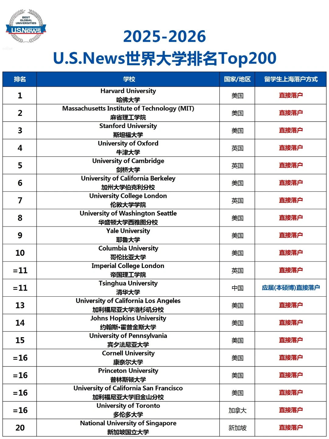 2025-2026U.S.News世界大学排名Top200