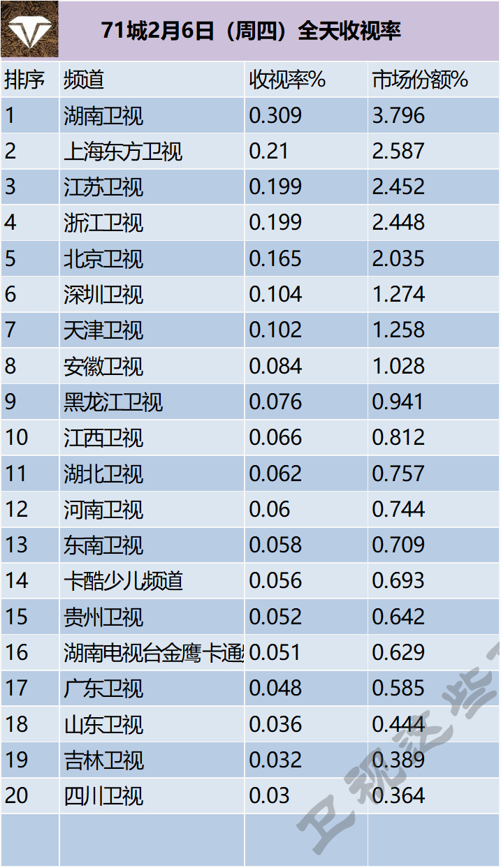 71城2月6日（周四）全天收视率 