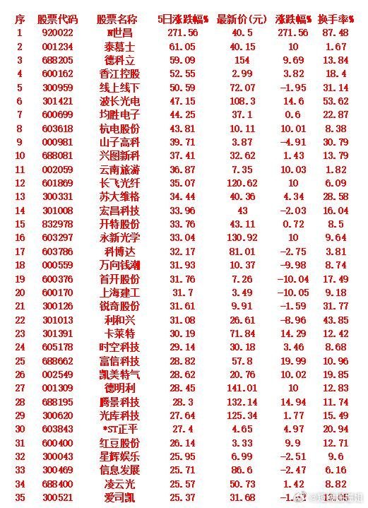 本周，整个市场“涨幅最多”的35名单一览!N世昌：5日涨幅271.56%，最新价