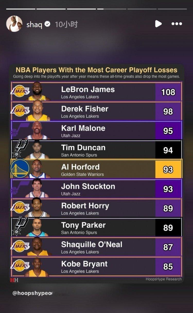 ➡奥胖生活不如意奥尼尔转发季后赛输球榜：詹姆斯108负第1 霍福德93负第5 O