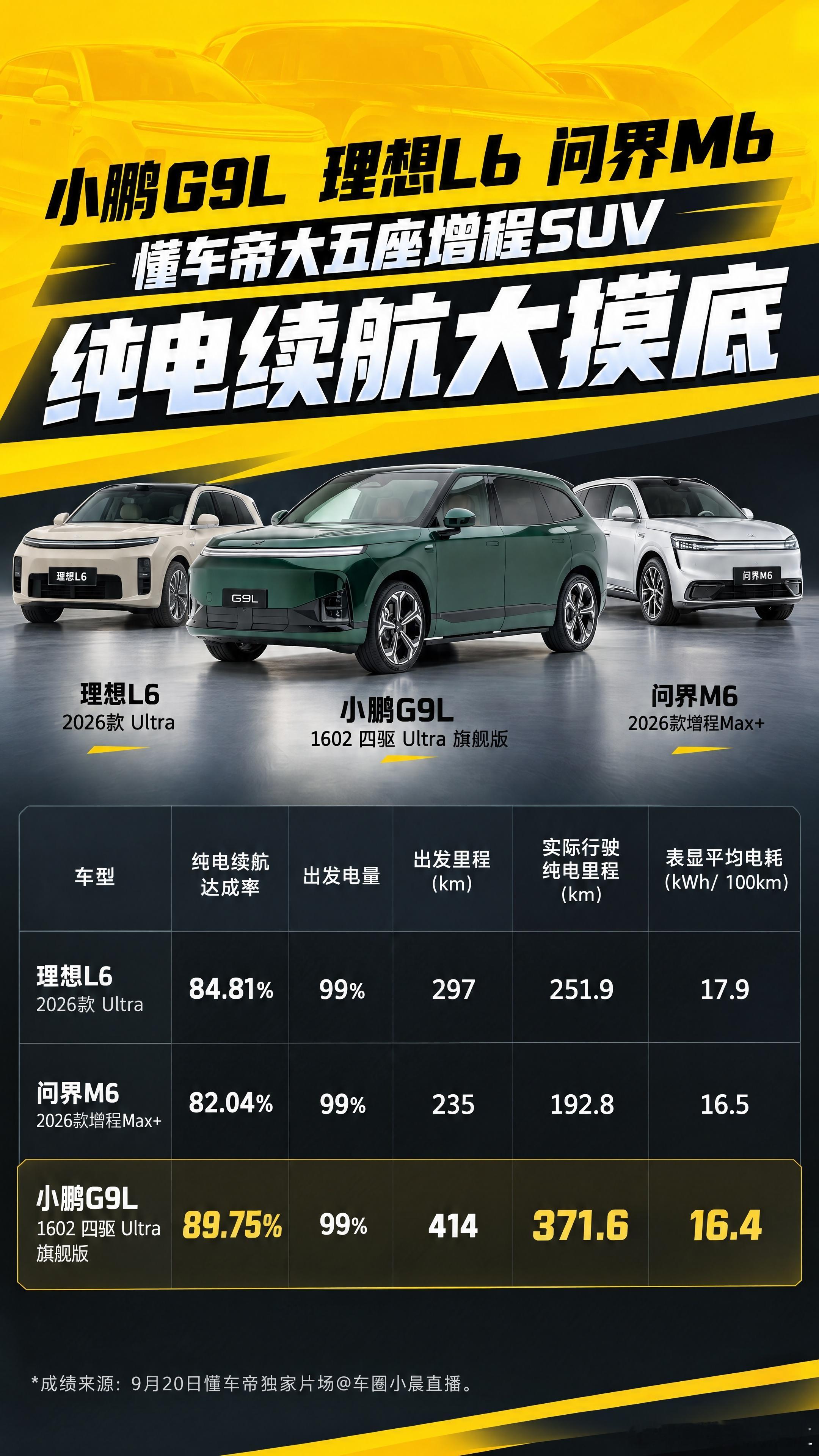 懂车帝实测成绩单出炉，小鹏G9L超级增程拿到纯电续航、达成率双第一！90%高速+