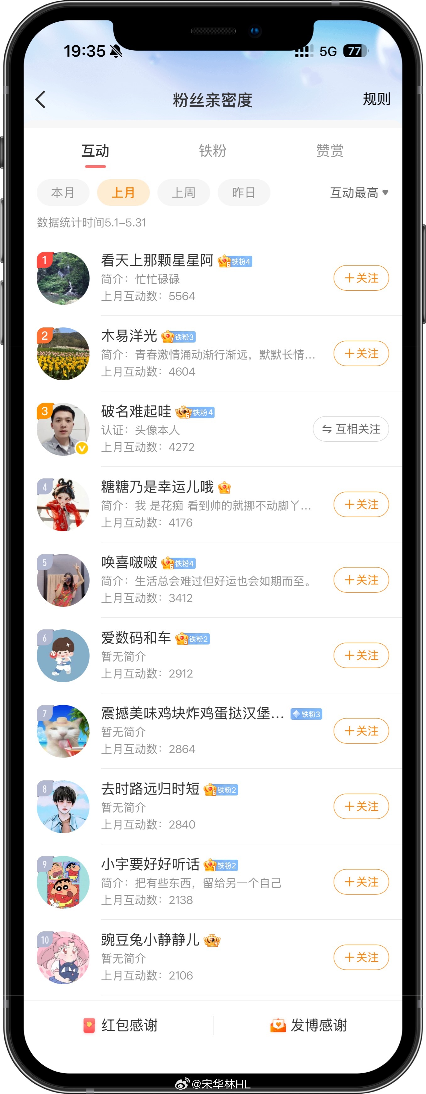 上个月互动榜发奖啦，第一名 30 元，第二，三名 15 元，第四-第十名，每人 