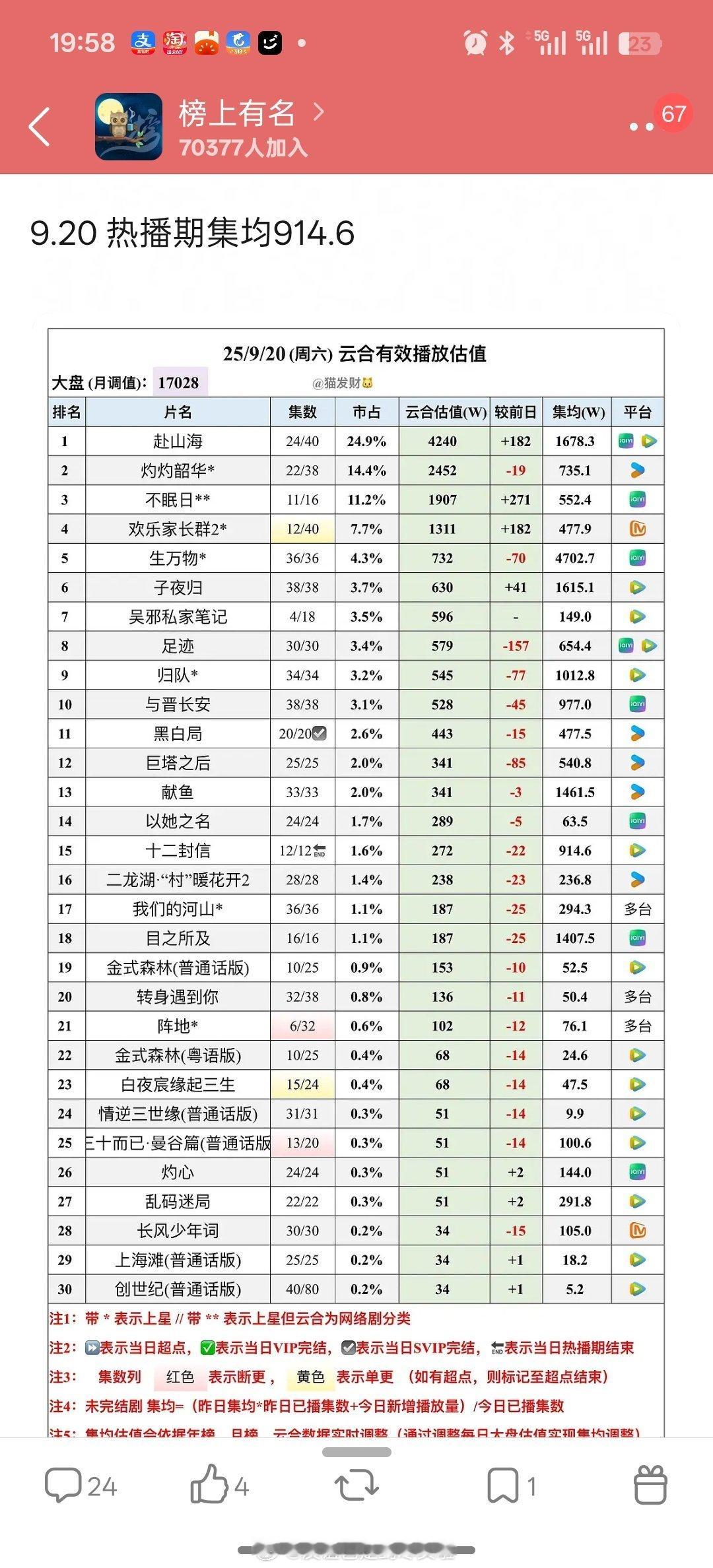周翊然最近播的四部剧，《江湖夜雨十年灯》很有可能就是最好成绩了，四部剧其实制作都