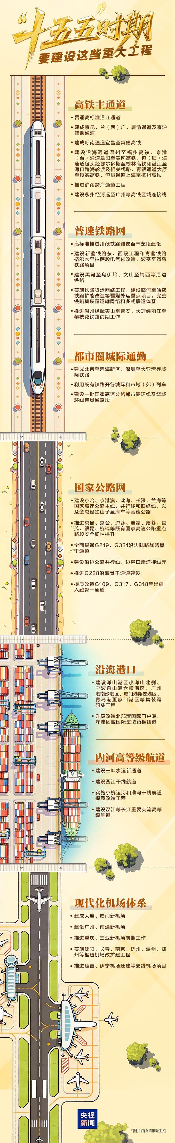下面这张图告诉你我国“十五五”期间要建设的重大工程。
