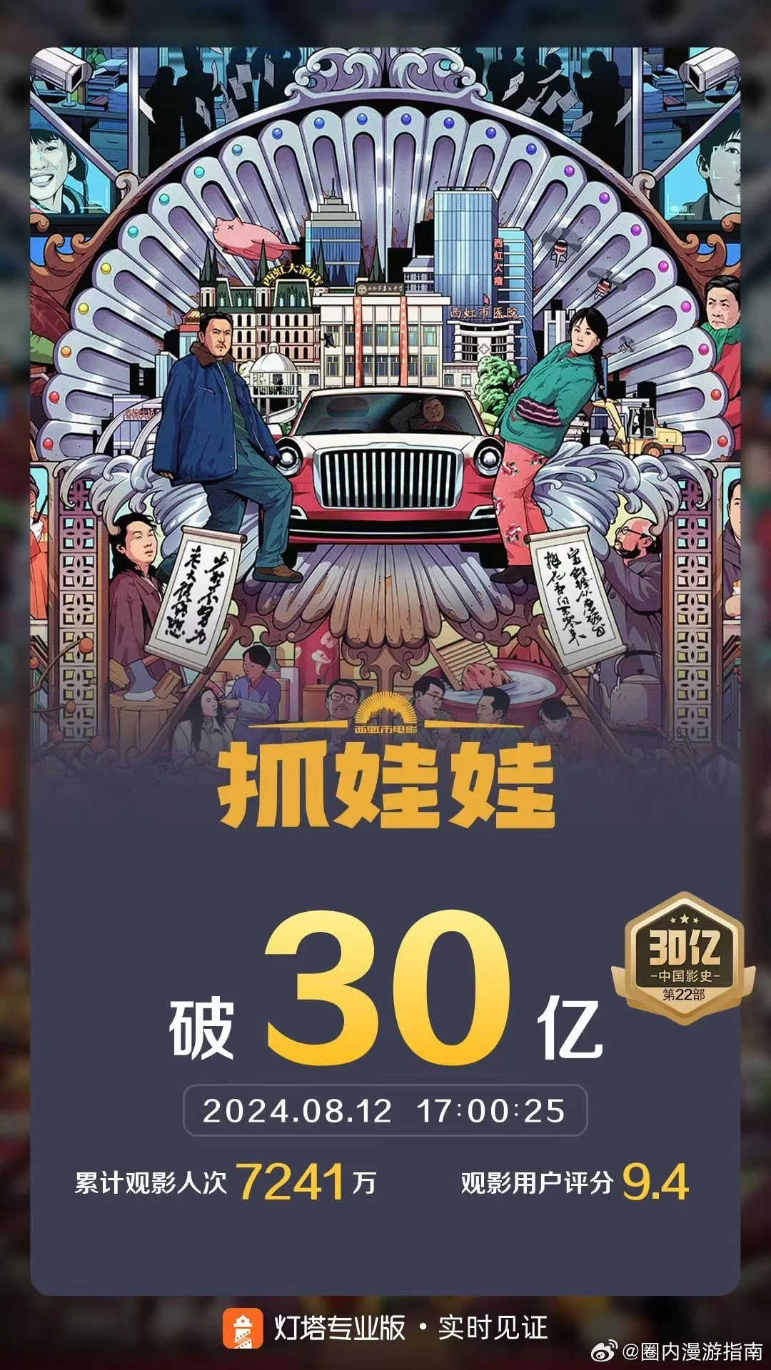 电影《抓娃娃》票房破30亿 ​​​