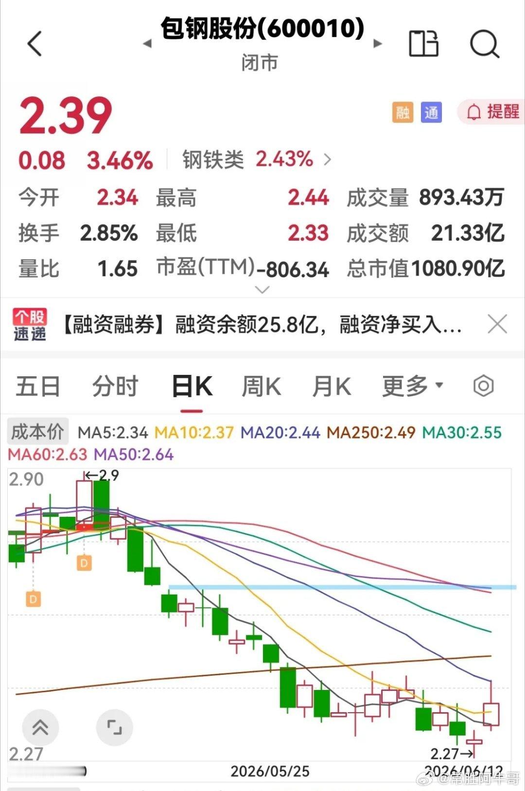 包钢股份今天放量上涨，下周一还会涨吗？今天包钢股份直接高开高走，放量上涨，高点2