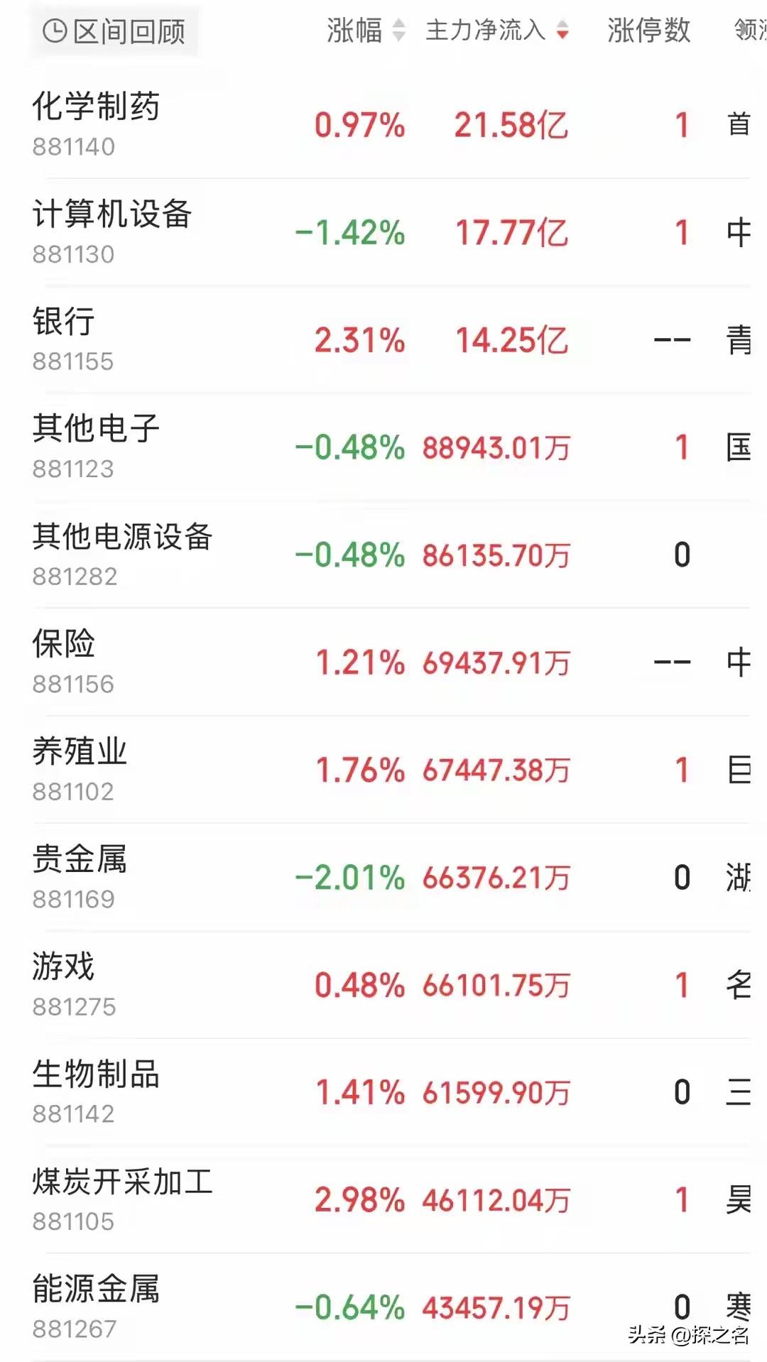 📊 A股收评 | 7月6日 沪弱深跌，资金"避高就低"抱团防御

三大指数全天
