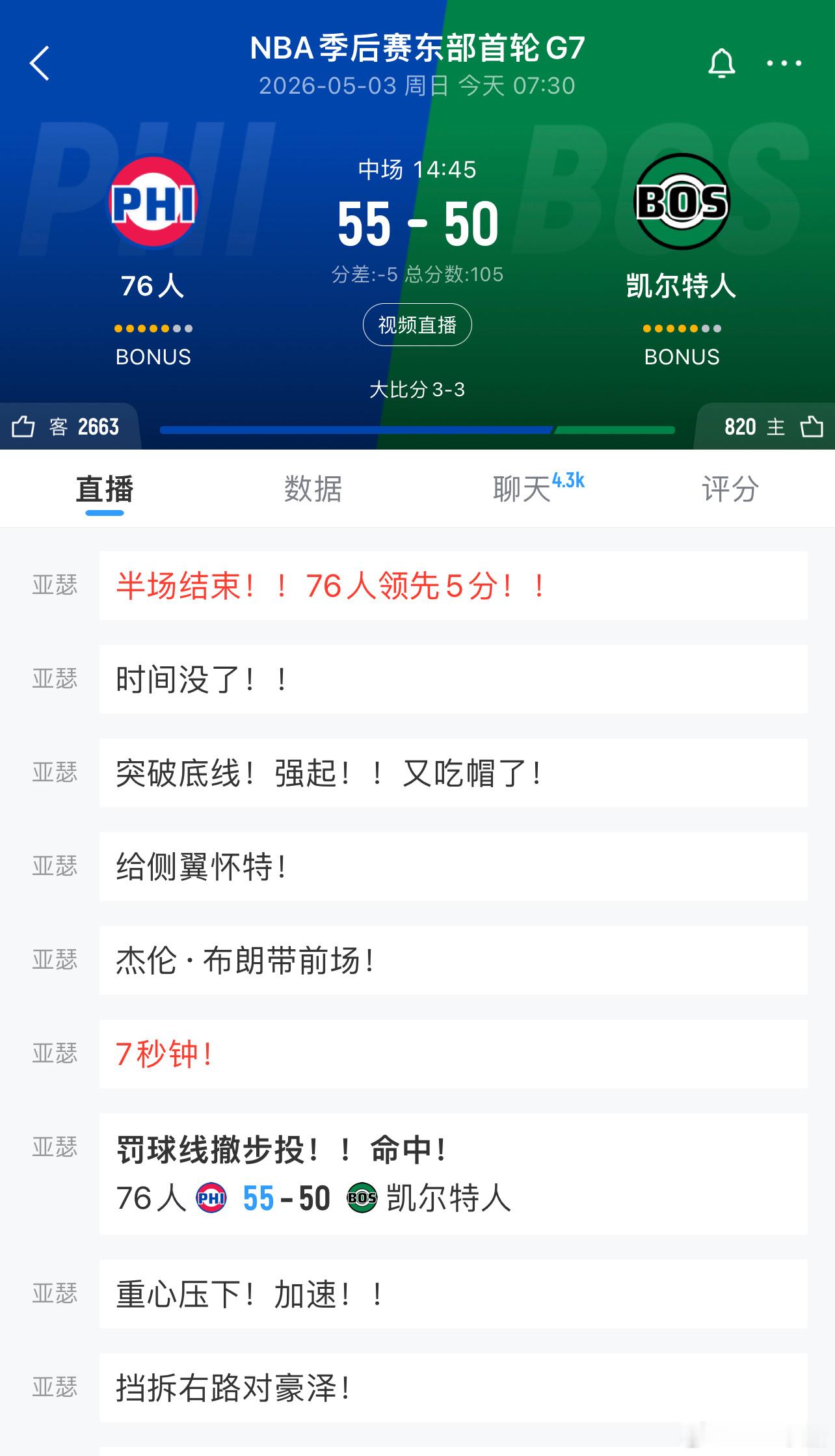 半场结束，费城领先5分！乔治10分，大帝19分，VJ12分！！ 