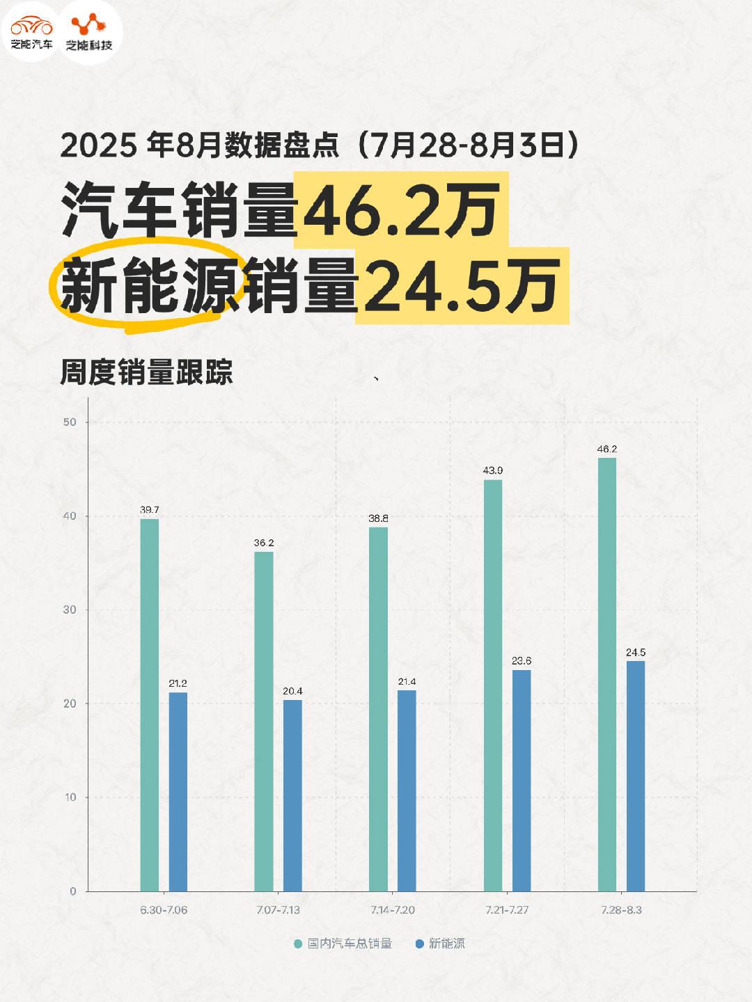 2025 年第 31 周（7-8 月过渡周），国内汽车总销量及新能源销量、渗透率