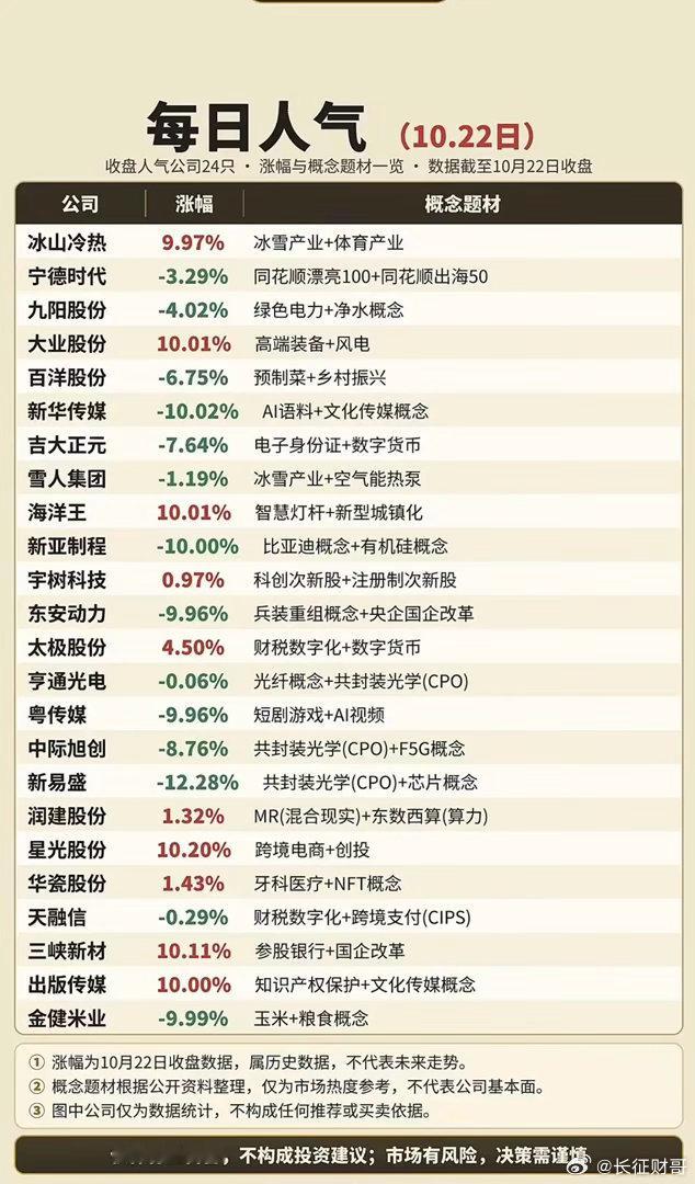 10.22周四  市场热议+成交活跃人气榜！1.文化传媒，AI语料2.数字货币，