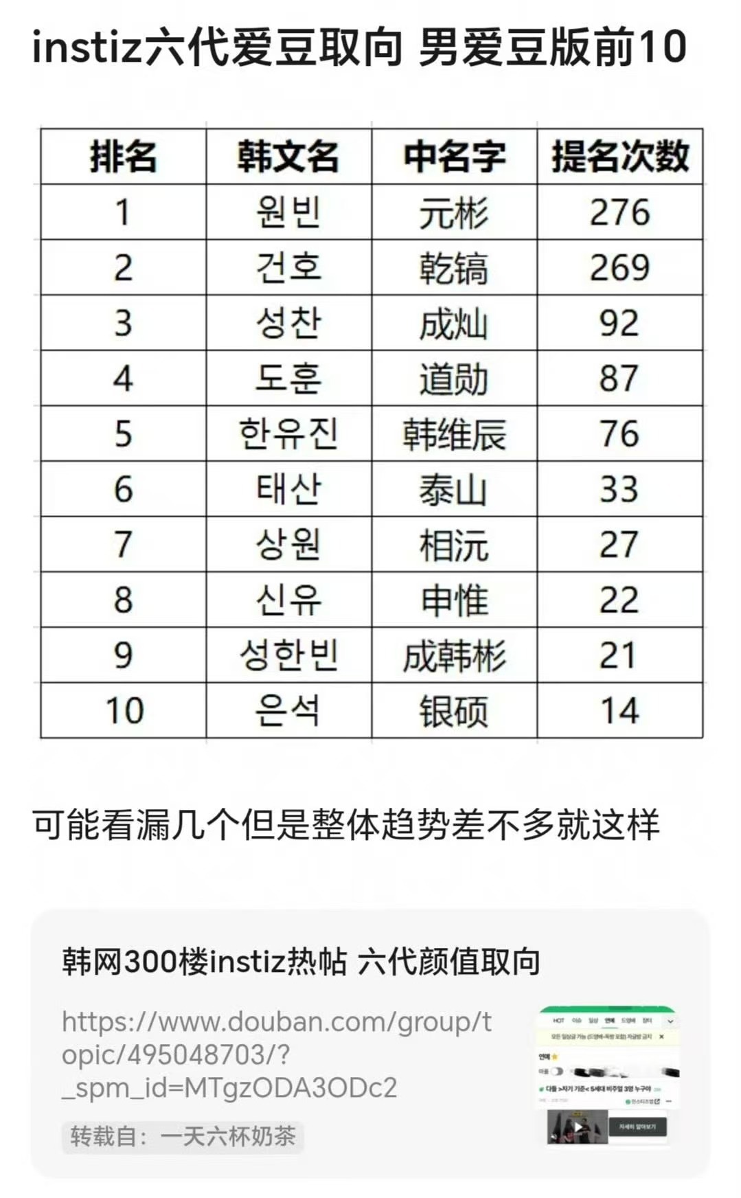 韩网instiz六代爱豆取向 男爱豆版前101. 朴元彬｜2762. 安乾镐｜2