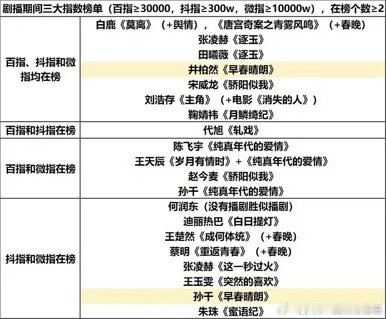今年剧播期间演员个人数据 ​​​，播剧期间三大指数都爆的有: 白鹿、张凌赫、田曦