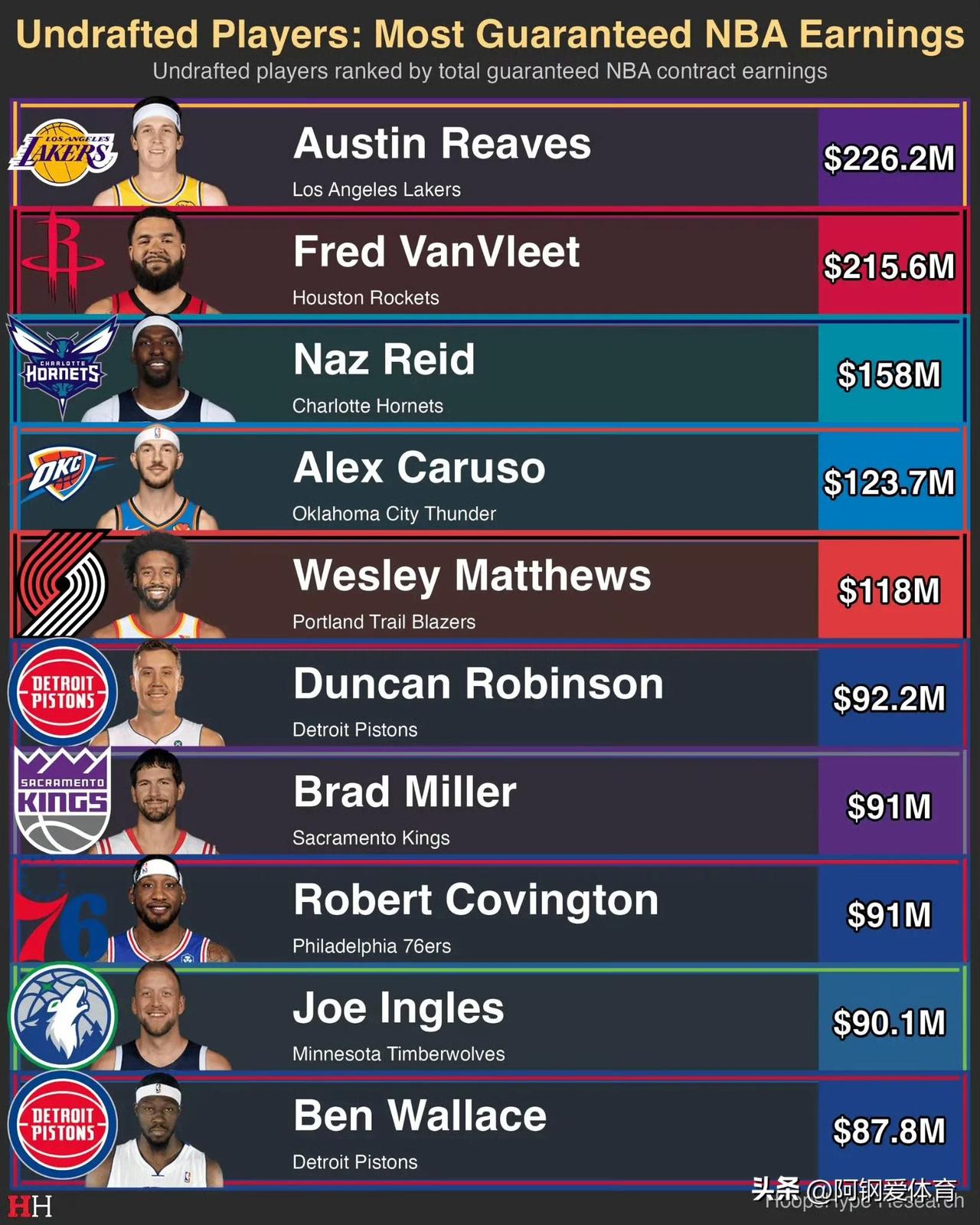 NBA落选秀的生涯合同金额排行榜：

1、里夫斯 2.26亿美元
2、范弗利特 