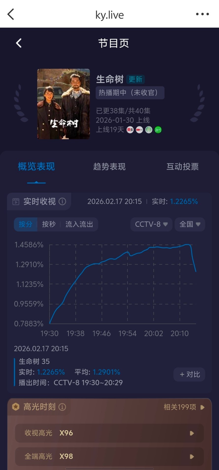 怎么办 谁来救救我们🌲，全程连1.5的峰值都没破 紫米不是说站内热度新高是因为