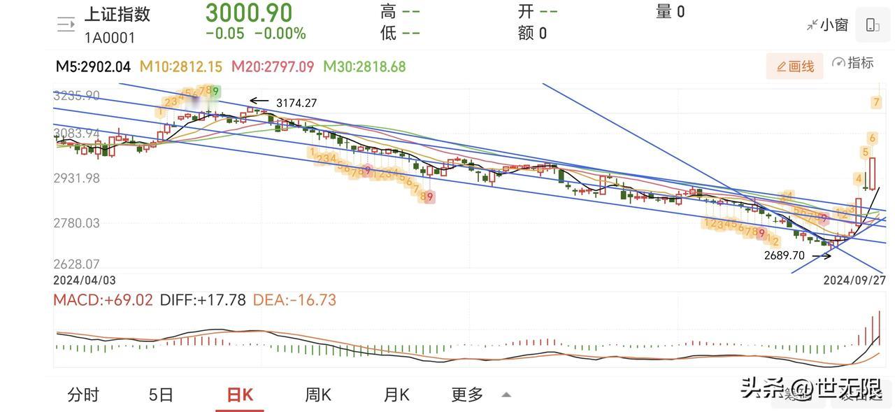 A股还是政策市为主。在关键时期政策频发时期，大的利空利好消息会突然逆转技术走势。