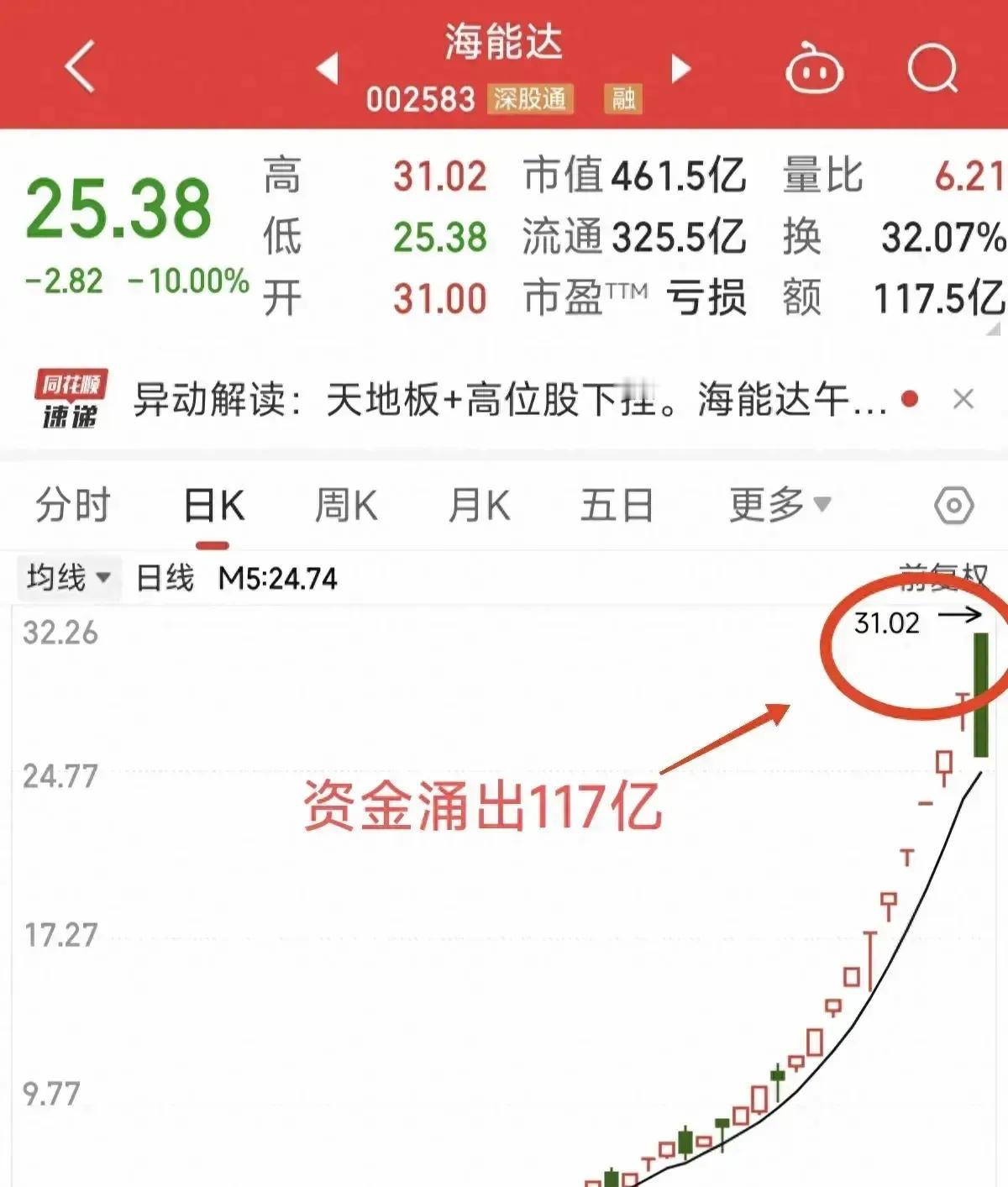 海能达股价从3.5元飙到31元，涨幅780%，惊呆众人！一个多月内多次涨停，尤其