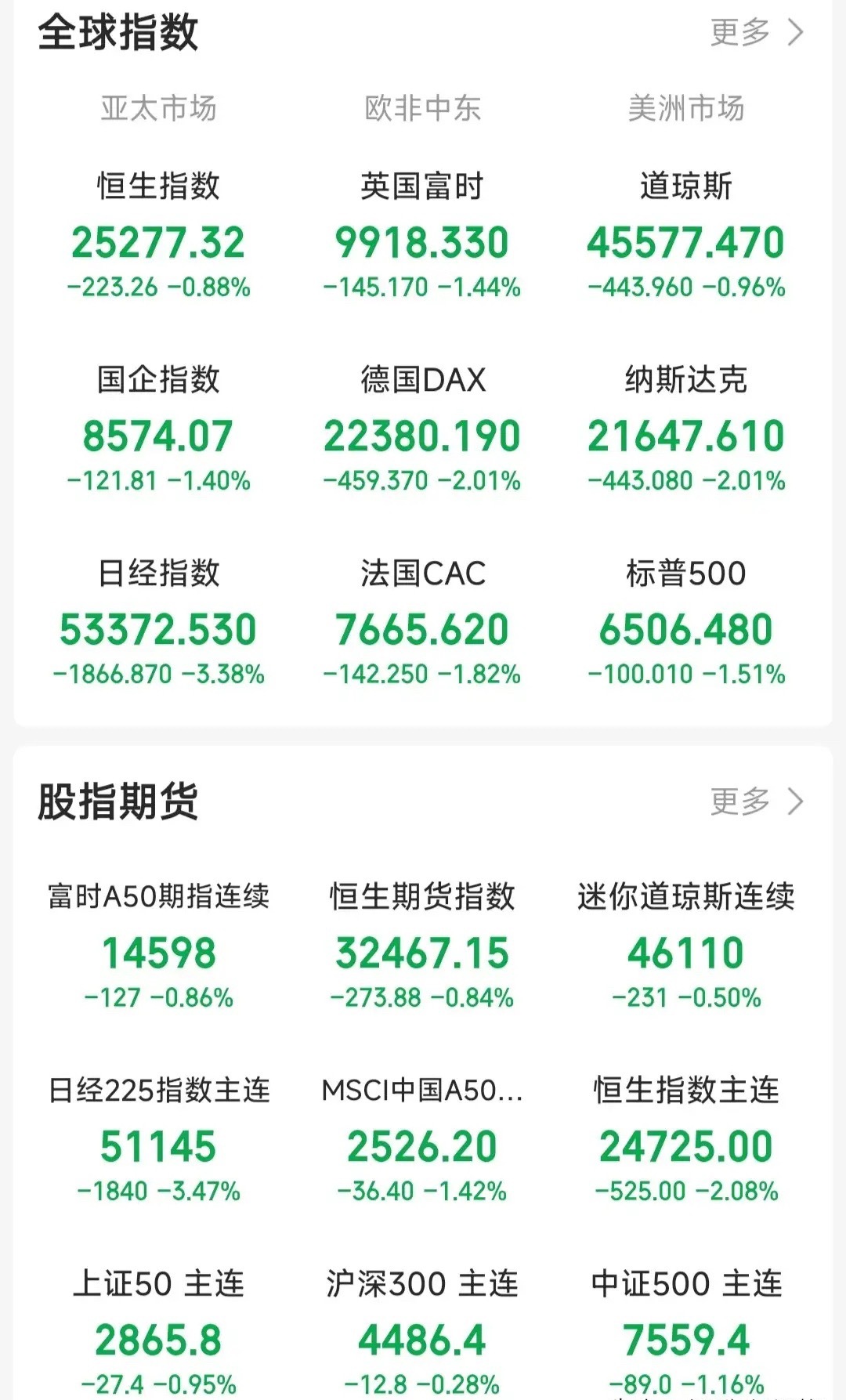 完了，周末又要吃不下睡不着了！这不是我说的，大家看完就明白了！昨日A股又是大跌，