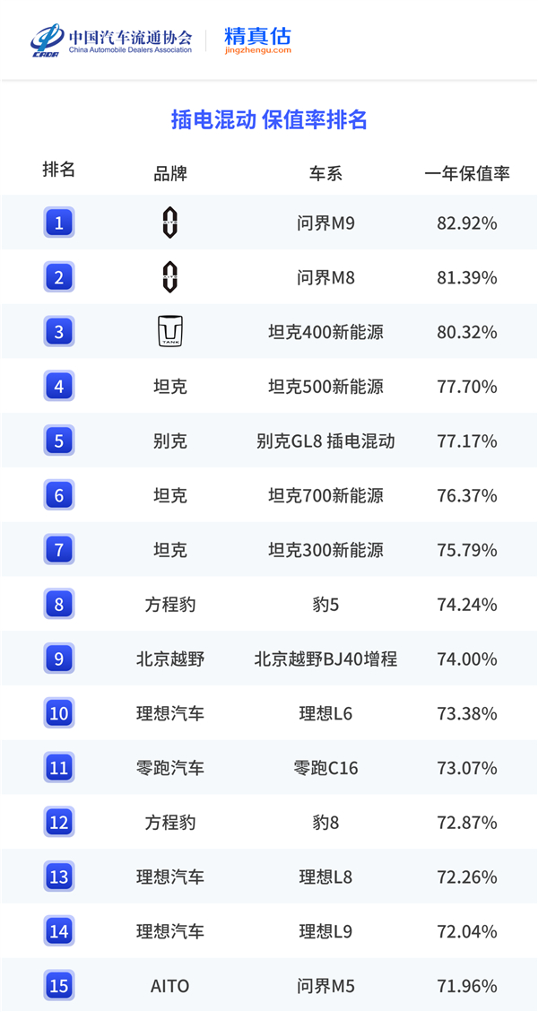 中国汽车流通协会联合精真估发布《2026上半年中国汽车保值率报告》，问界M9强势