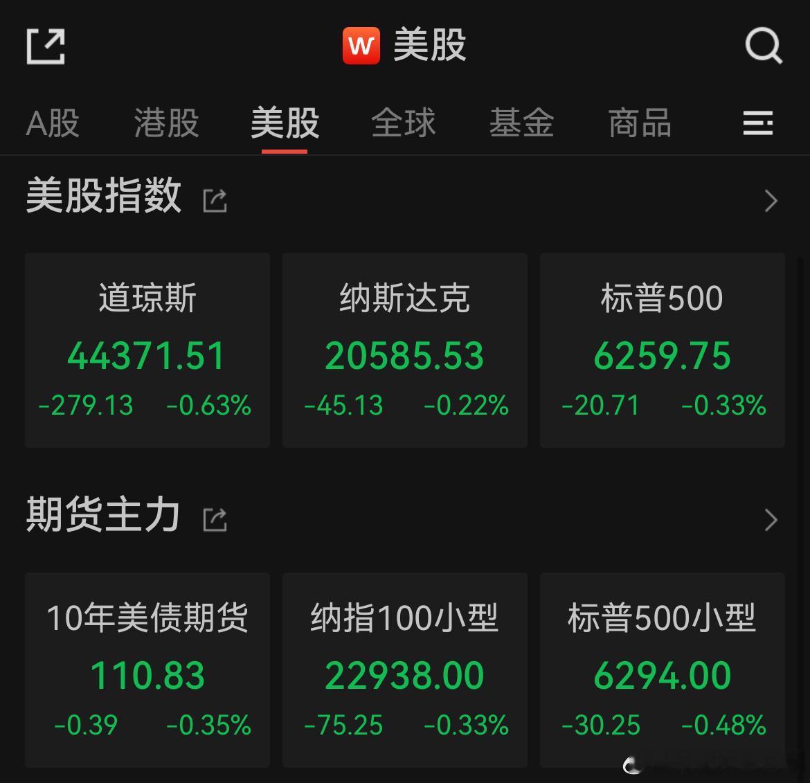 价值投资日志[超话] 美股三大指数集体收跌，白银股逆市走高7月12日｜美股三大指