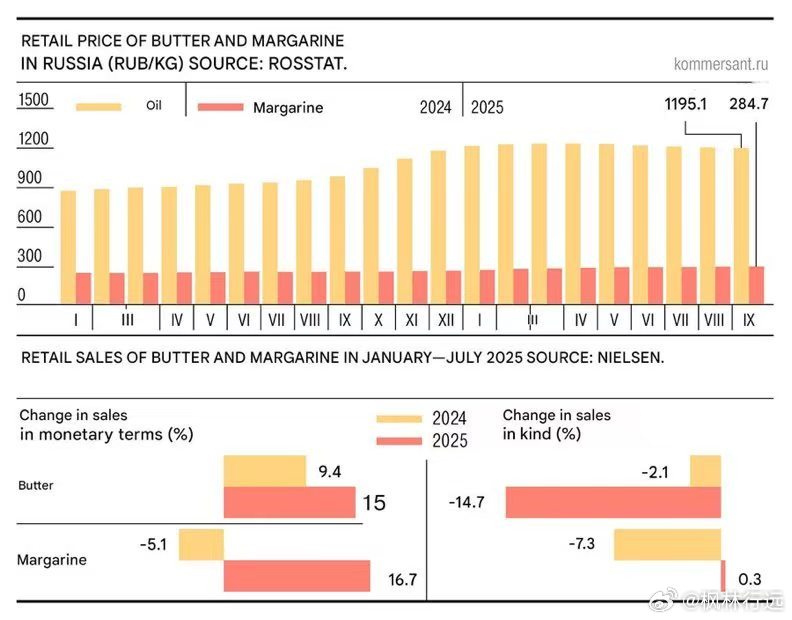 1、根据罗斯塔特（Rosstat）数据，2025年1月至7月，俄罗斯黄油零售销量