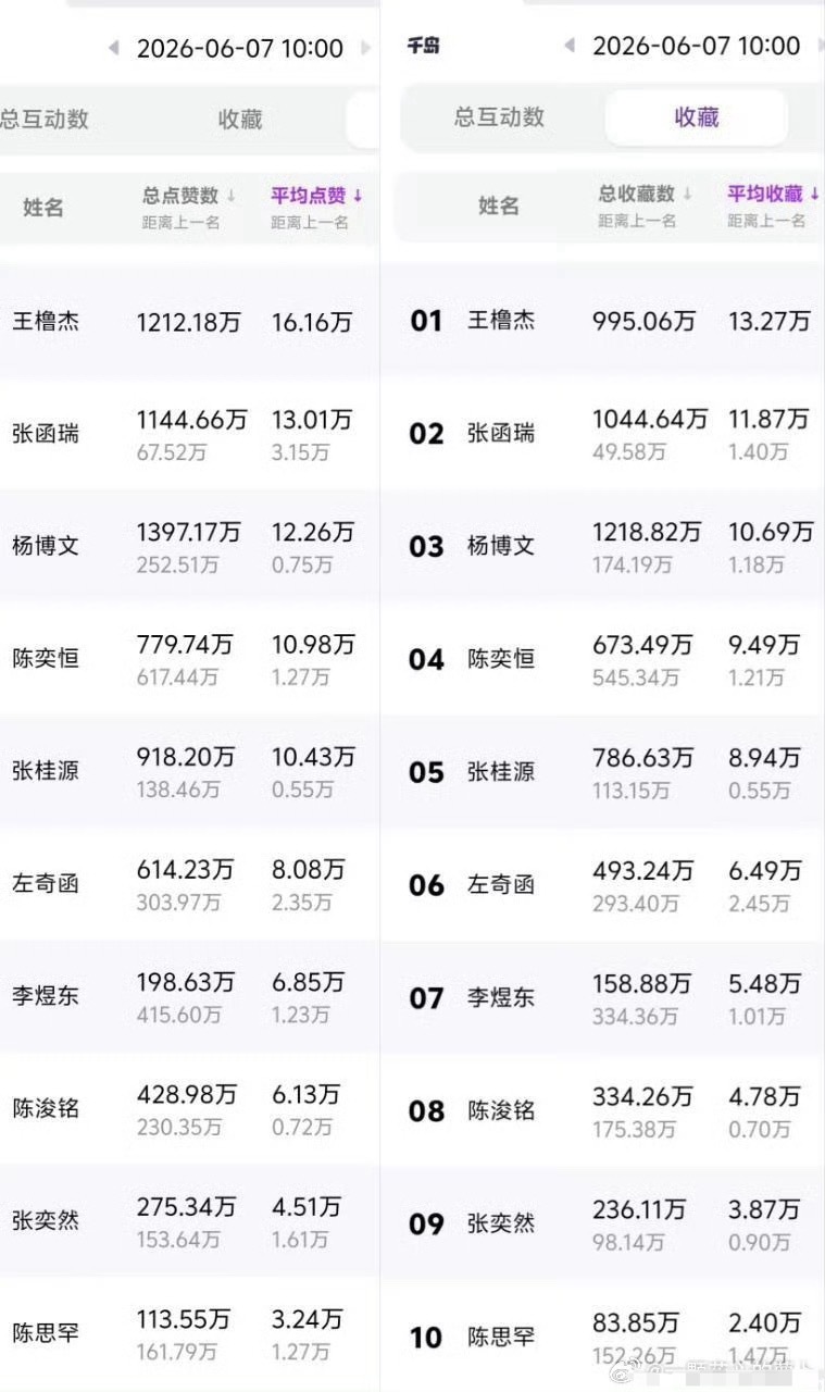 投小四四高会最新点赞收藏排名🈶 